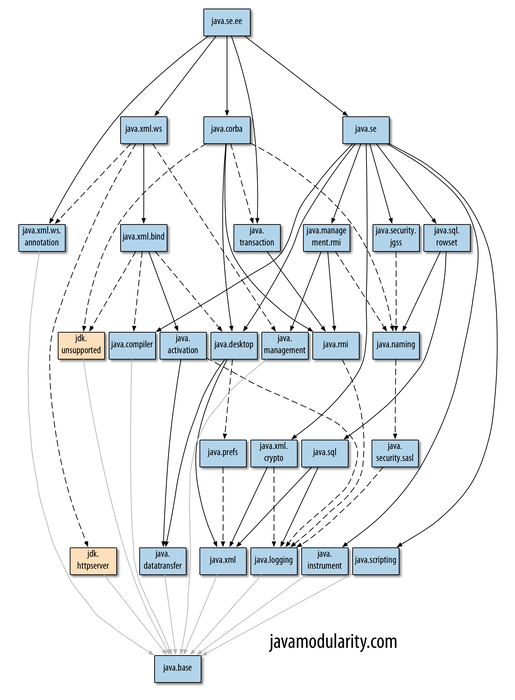 Subset of JDK 9 module graph